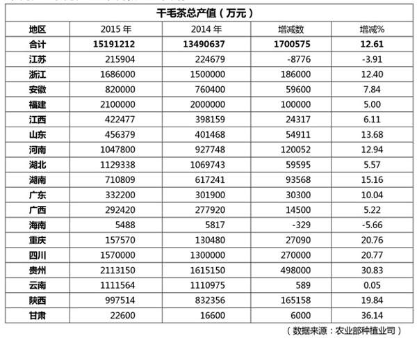 些你不知道的茶叶大数据？AG真人国际必须看懂这(图5)