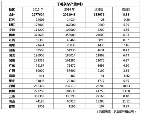 些你不知道的茶叶大数据？AG真人国际必须看懂这(图11)